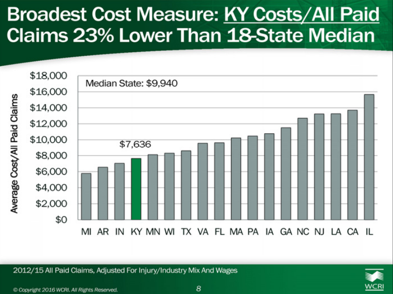 Kentucky Workers’ Compensation System Included In WCRI CompScope Analysis